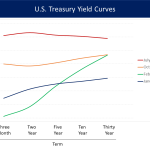 U.S. Treasury yields