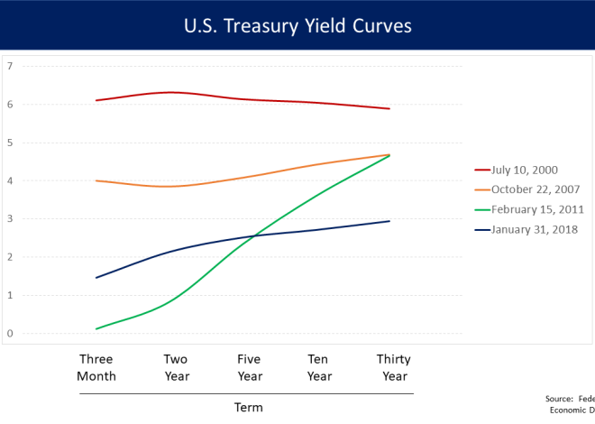 U.S. Treasury yields: The Worst Impact on Your Investments