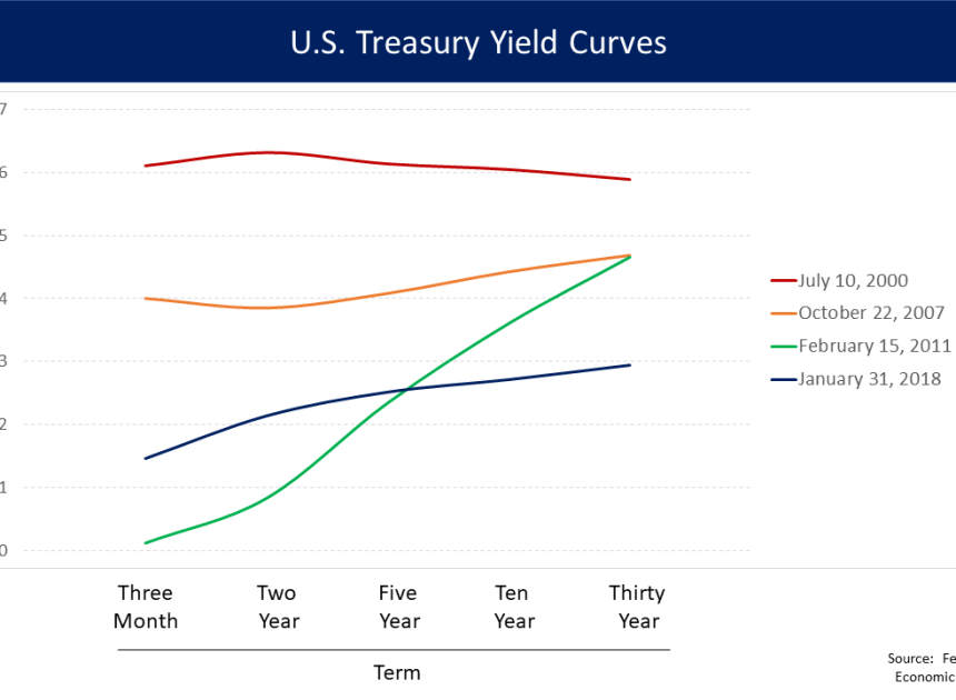 U.S. Treasury yields: The Worst Impact on Your Investments