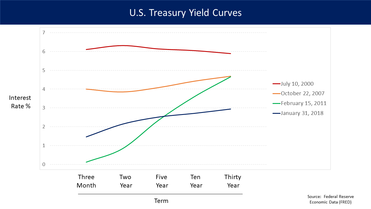 U.S. Treasury yields: The Worst Impact on Your Investments