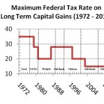 long-term capital gains tax