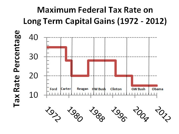 Long-term capital gains tax: Is it the best move for investors?